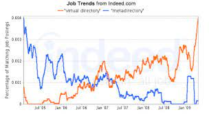 Trends in Job Directories: